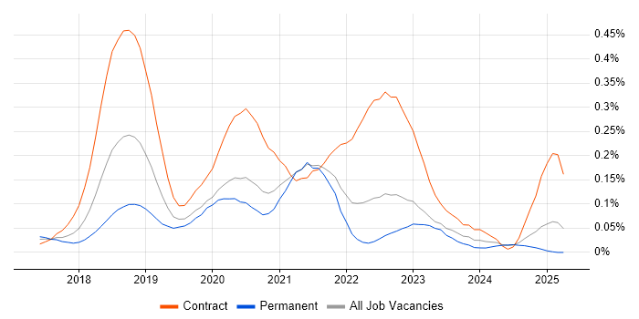 Job vacancy trend for REST Assured in the Midlands