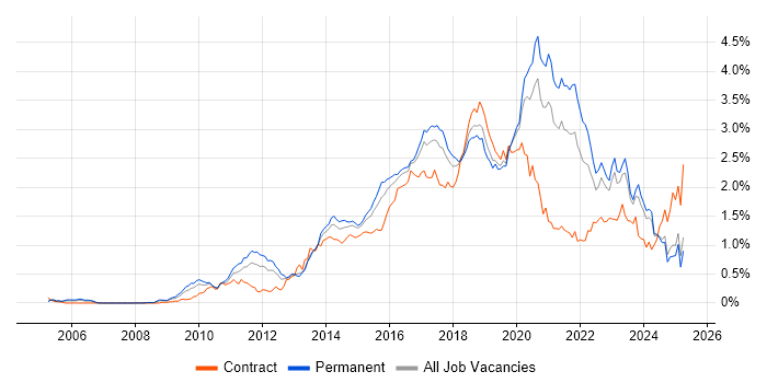Job vacancy trend for REST in the Midlands