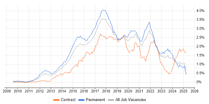 Job vacancy trend for RESTful in the Midlands Job vacancy trend for RESTful in the Midlands