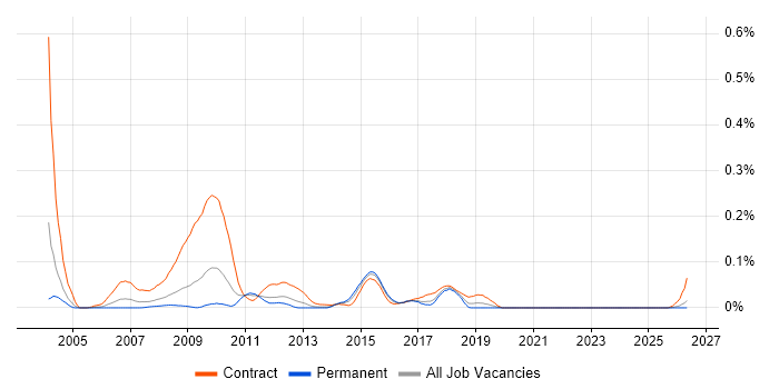Retail Banking Business Analyst job vacancy trend in the Midlands