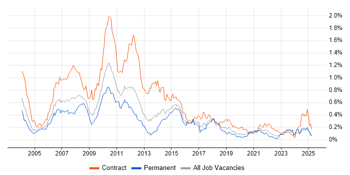 Job vacancy trend for Retail Banking in the Midlands