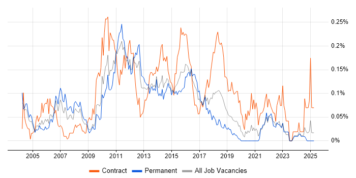 Job vacancy trend for Retail Business Analyst in the Midlands