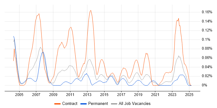 Job vacancy trend for Retail Finance in the Midlands Job vacancy trend for Retail Finance in the Midlands
