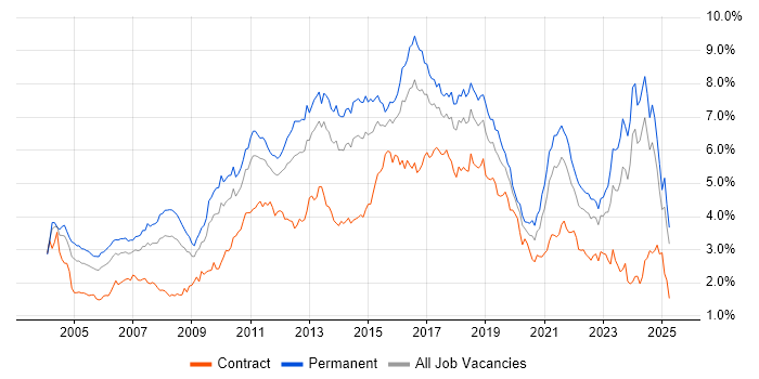 Job vacancy trend for Retail in the Midlands Job vacancy trend for Retail in the Midlands