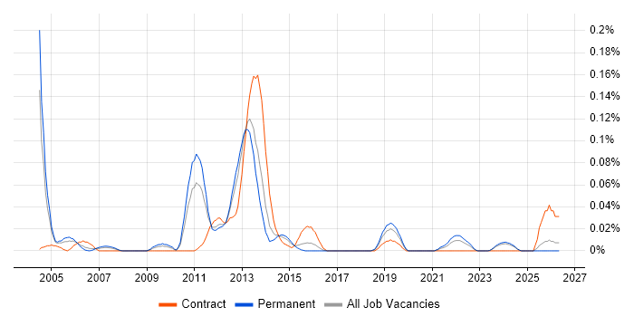Revenue Assurance job vacancy trend in the Midlands
