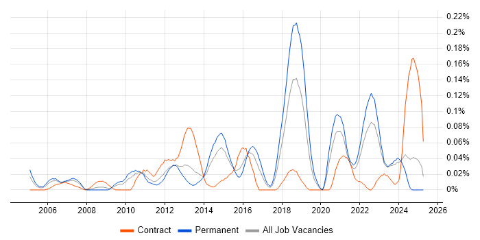 Job vacancy trend for Revenue Management in the Midlands Job vacancy trend for Revenue Management in the Midlands