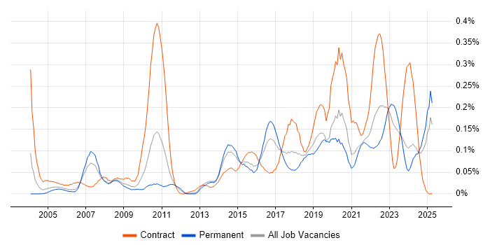 Job vacancy trend for Reverse Engineering in the Midlands Job vacancy trend for Reverse Engineering in the Midlands