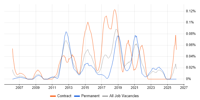 Reverse Proxy job vacancy trend in the Midlands