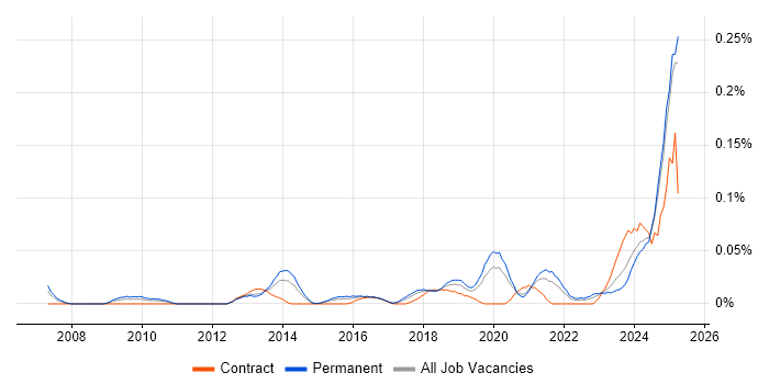 Job vacancy trend for Revit in the Midlands