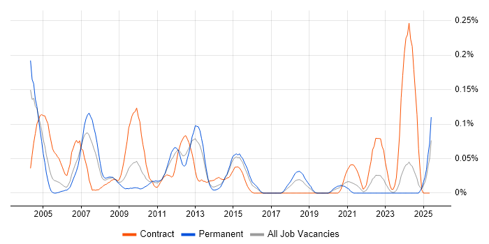 Job vacancy trend for REXX in the Midlands Job vacancy trend for REXX in the Midlands