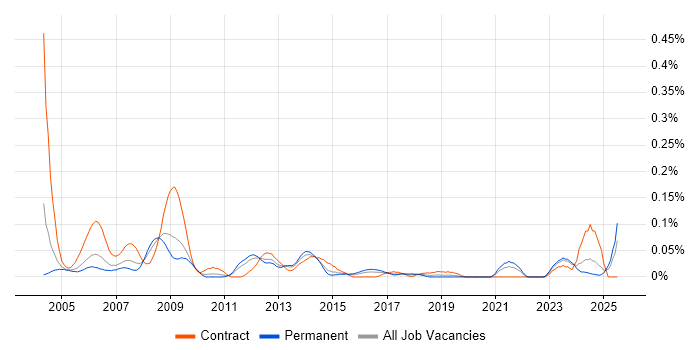 Job vacancy trend for RF Engineer in the Midlands Job vacancy trend for RF Engineer in the Midlands