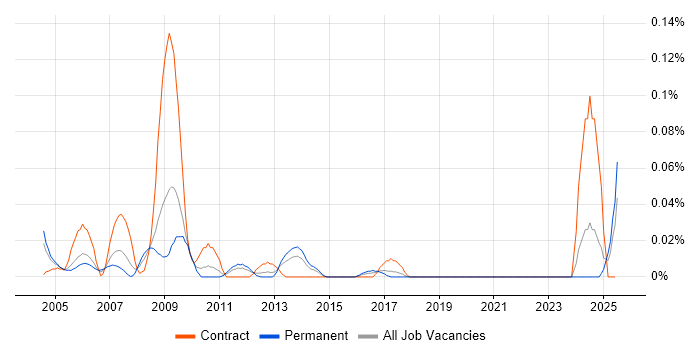 Job vacancy trend for RF Test Engineer in the Midlands Job vacancy trend for RF Test Engineer in the Midlands