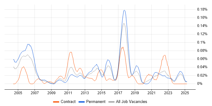 Job vacancy trend for RFID in the Midlands Job vacancy trend for RFID in the Midlands
