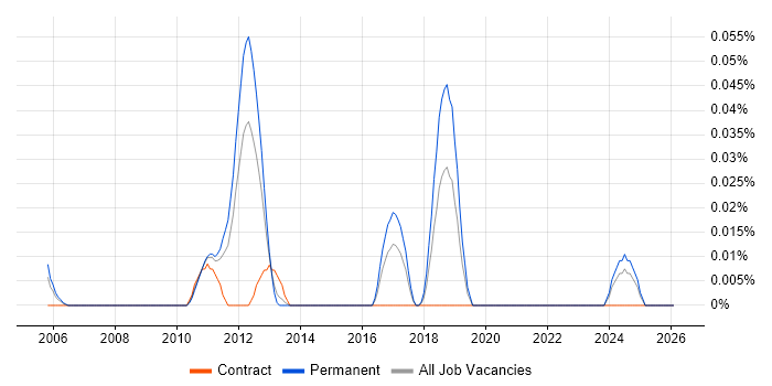 RHCA job vacancy trend in the Midlands