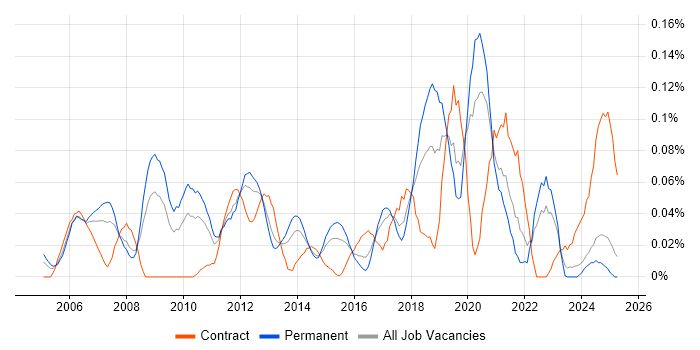 Job vacancy trend for RHCE in the Midlands Job vacancy trend for RHCE in the Midlands