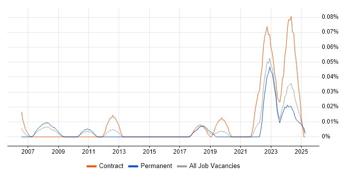 Job vacancy trend for RIBA in the Midlands Job vacancy trend for RIBA in the Midlands