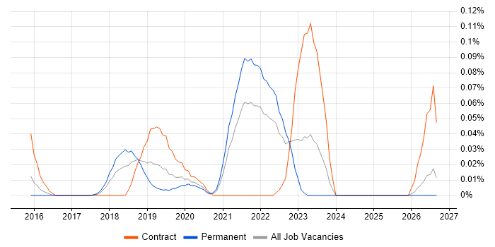 Ribbon job vacancy trend in the Midlands