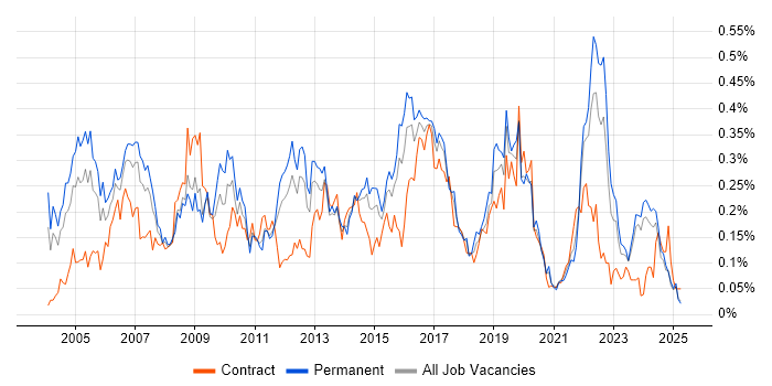 Job vacancy trend for Risk Analysis in the Midlands Job vacancy trend for Risk Analysis in the Midlands