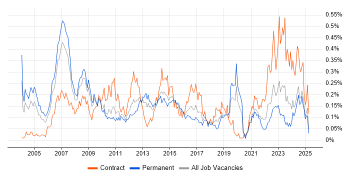 Job vacancy trend for Risk Analyst in the Midlands Job vacancy trend for Risk Analyst in the Midlands