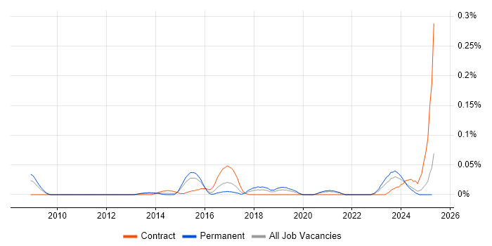 Job vacancy trend for Risk and Compliance Management in the Midlands Job vacancy trend for Risk and Compliance Management in the Midlands