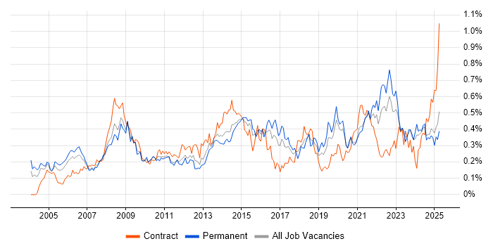 Job vacancy trend for Risk Assessment in the Midlands Job vacancy trend for Risk Assessment in the Midlands