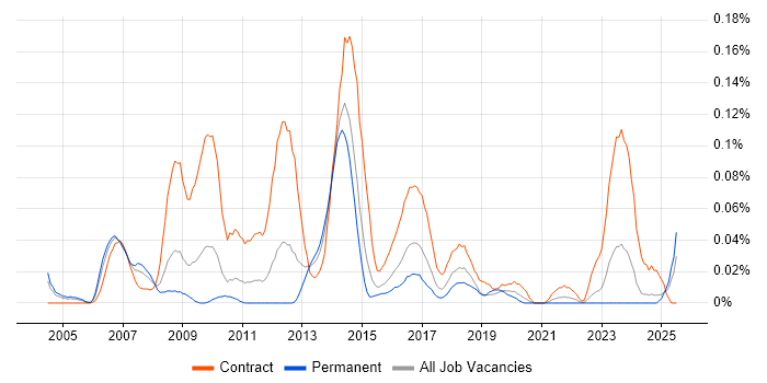 Job vacancy trend for Risk Business Analyst in the Midlands Job vacancy trend for Risk Business Analyst in the Midlands