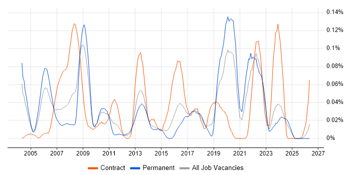 Risk Consultant job vacancy trend in the Midlands