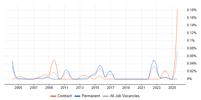 Risk Identification and Mitigation job vacancy trend in the Midlands Risk Identification and Mitigation job vacancy trend in the Midlands