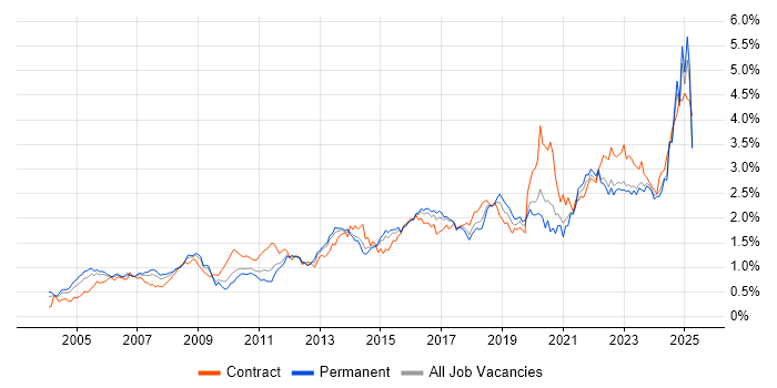 Job vacancy trend for Risk Management in the Midlands Job vacancy trend for Risk Management in the Midlands