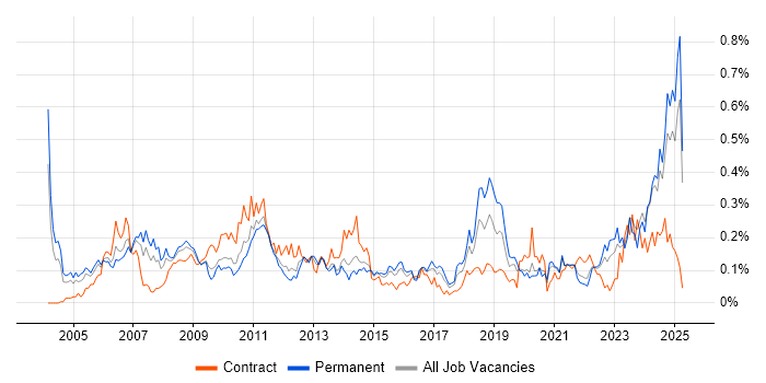 Job vacancy trend for Risk Manager in the Midlands Job vacancy trend for Risk Manager in the Midlands
