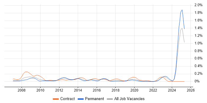 Job vacancy trend for RMADS in the Midlands