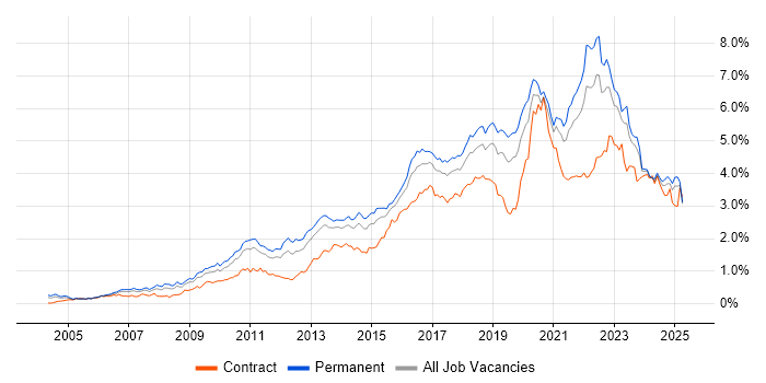 Job vacancy trend for Roadmaps in the Midlands