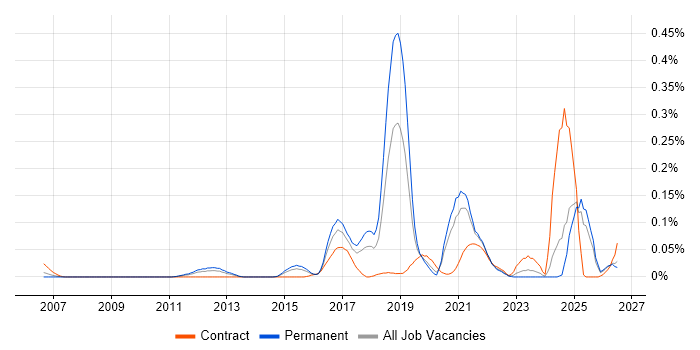 Robot Framework job vacancy trend in the Midlands