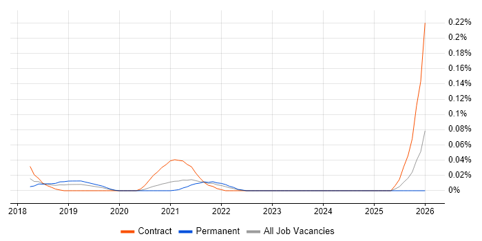 Robotic Process Automation Consultant job vacancy trend in the Midlands