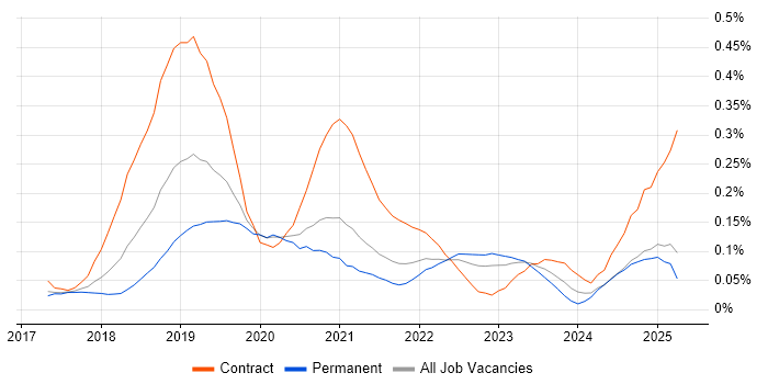 Job vacancy trend for Robotic Process Automation Developer in the Midlands Job vacancy trend for Robotic Process Automation Developer in the Midlands