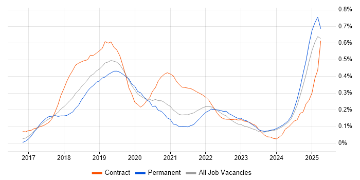 Job vacancy trend for Robotic Process Automation in the Midlands Job vacancy trend for Robotic Process Automation in the Midlands