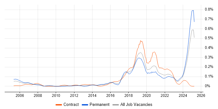 Job vacancy trend for Robotics in the Midlands Job vacancy trend for Robotics in the Midlands