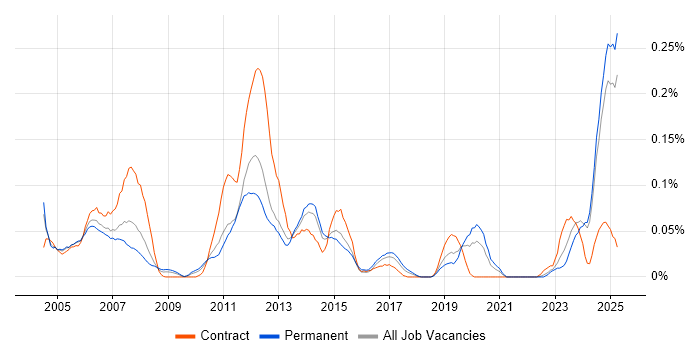Job vacancy trend for Rockwell in the Midlands