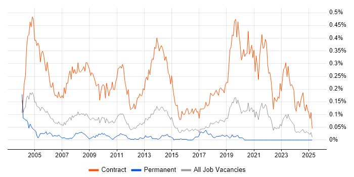 Job vacancy trend for Rollout Engineer in the Midlands Job vacancy trend for Rollout Engineer in the Midlands