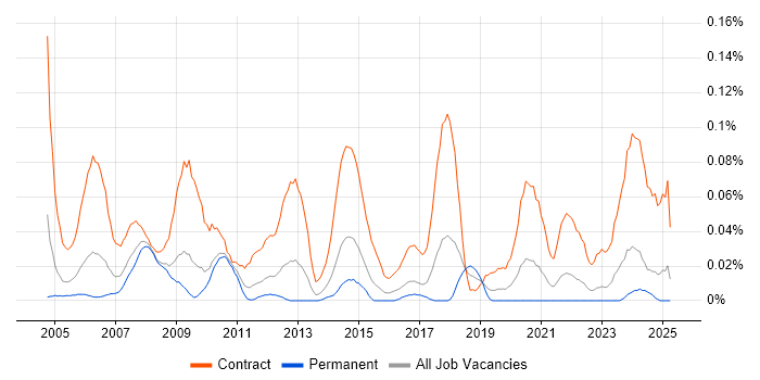 Job vacancy trend for Rollout Project Manager in the Midlands Job vacancy trend for Rollout Project Manager in the Midlands