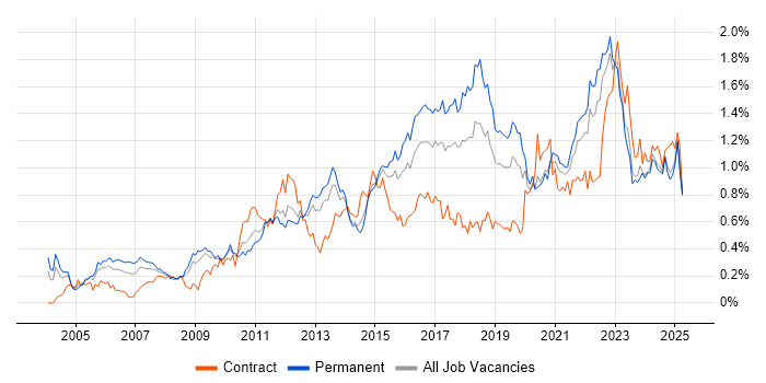 Job vacancy trend for Root Cause Analysis in the Midlands