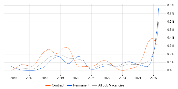 Job vacancy trend for Route 53 in the Midlands Job vacancy trend for Route 53 in the Midlands