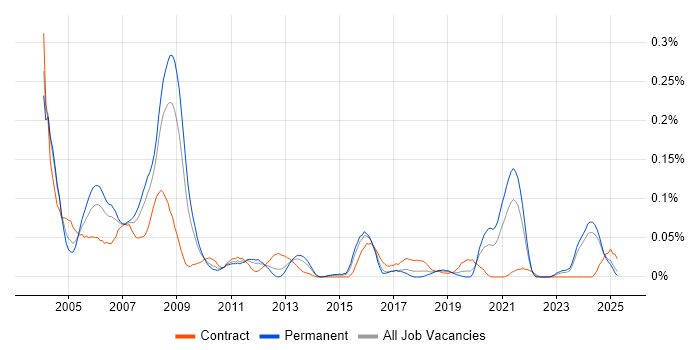 Job vacancy trend for RPG/400 in the Midlands