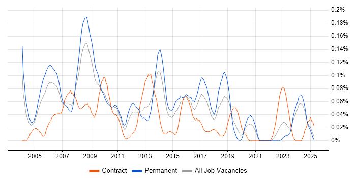 Job vacancy trend for RPG Developer in the Midlands