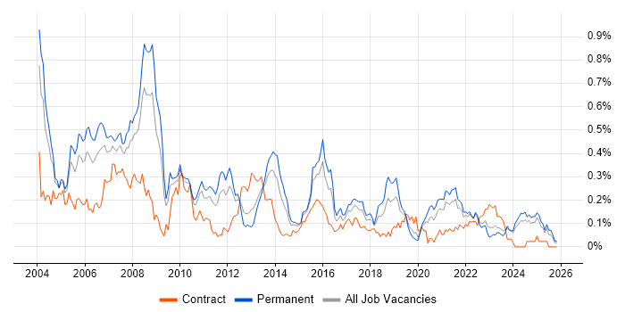 RPG job vacancy trend in the Midlands