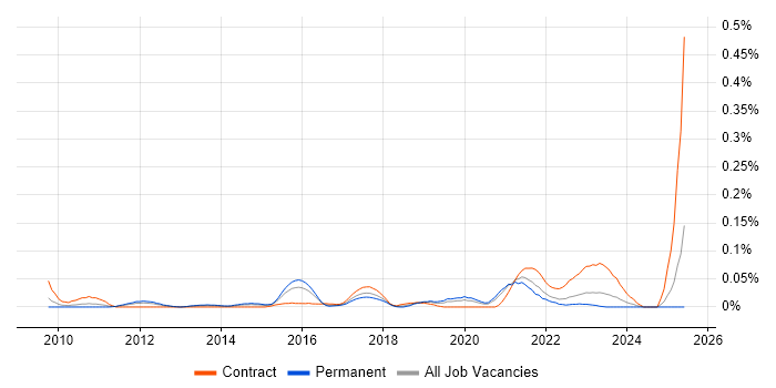 Job vacancy trend for RSA Archer in the Midlands Job vacancy trend for RSA Archer in the Midlands