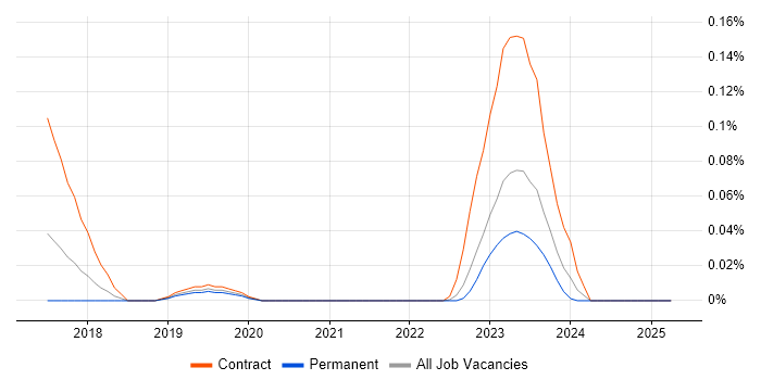 Job vacancy trend for Rsyslog in the Midlands Job vacancy trend for Rsyslog in the Midlands