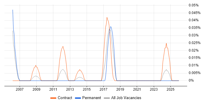 RTCP job vacancy trend in the Midlands