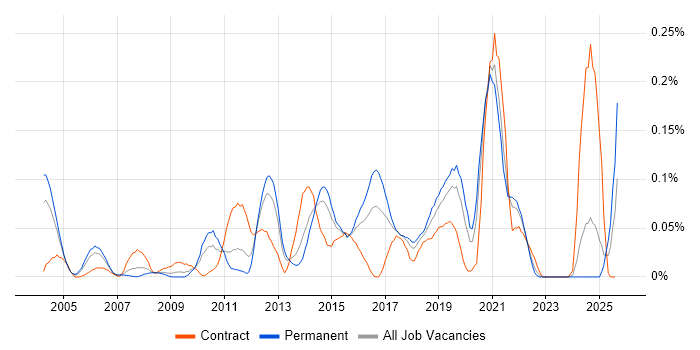 Job vacancy trend for RTP in the Midlands Job vacancy trend for RTP in the Midlands
