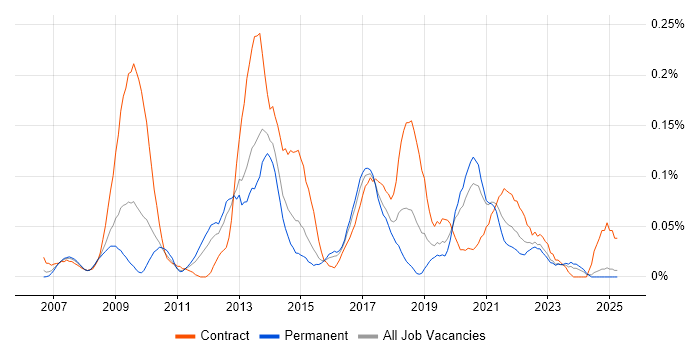 Job vacancy trend for Ruby on Rails Developer in the Midlands